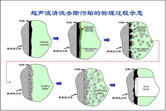 全自動超聲波噴淋清洗機(jī)